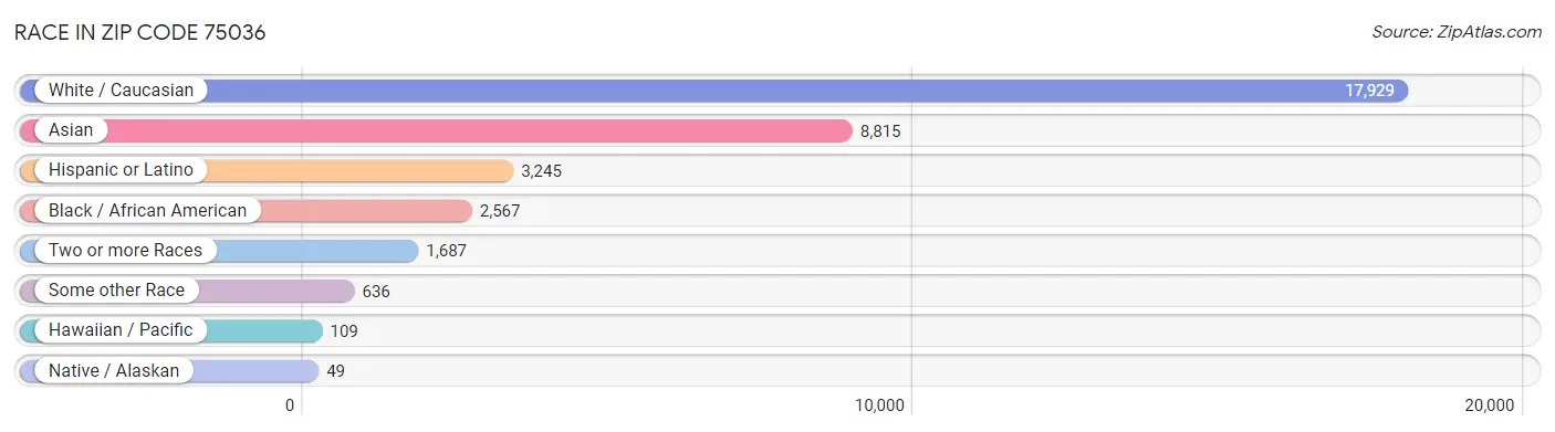 Race in Zip Code 75036