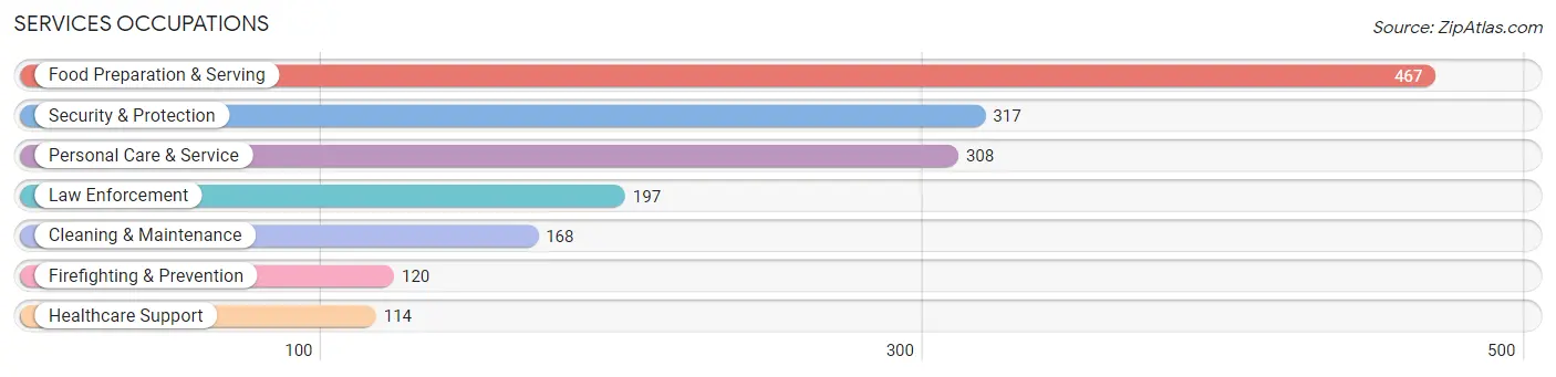 Services Occupations in Zip Code 75036