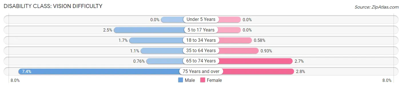 Disability in Zip Code 75036: <span>Vision Difficulty</span>