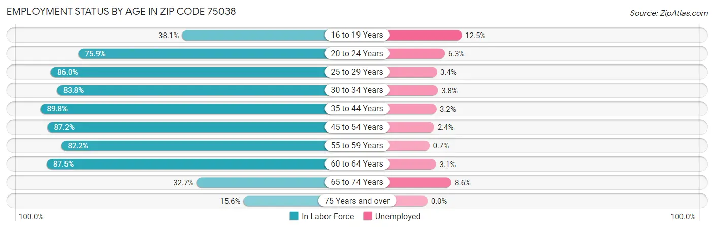Employment Status by Age in Zip Code 75038
