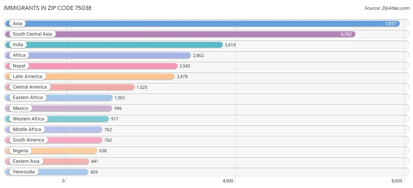 Immigrants in Zip Code 75038