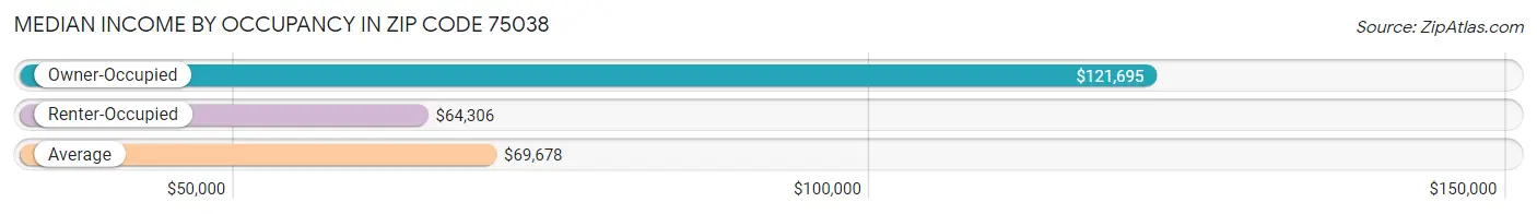 Median Income by Occupancy in Zip Code 75038