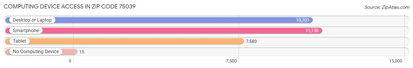 Computing Device Access in Zip Code 75039