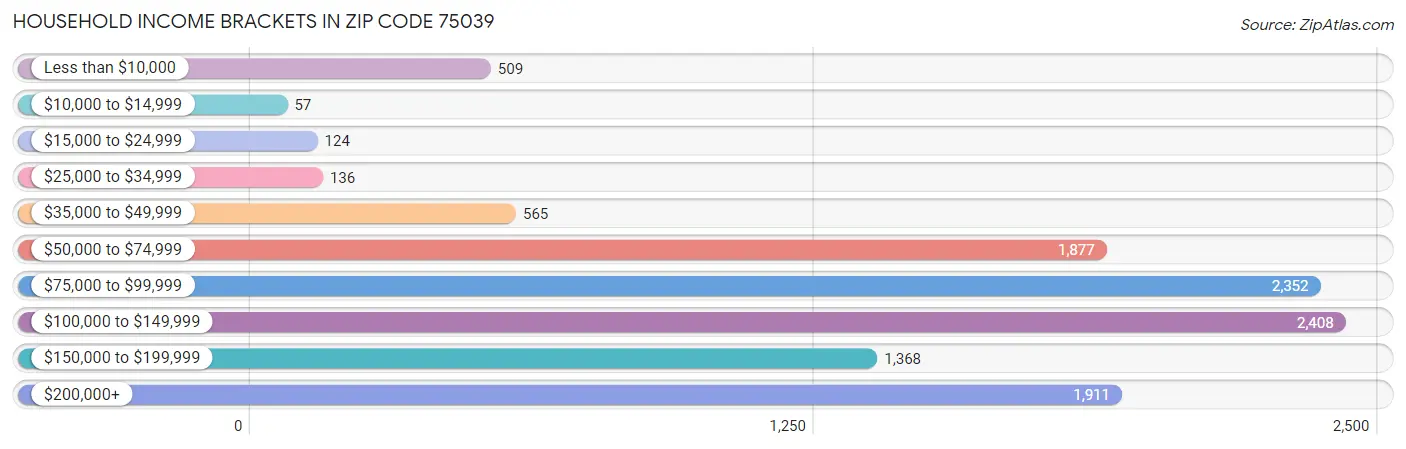 Household Income Brackets in Zip Code 75039