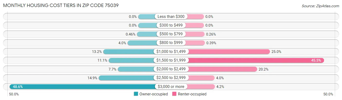 Monthly Housing Cost Tiers in Zip Code 75039