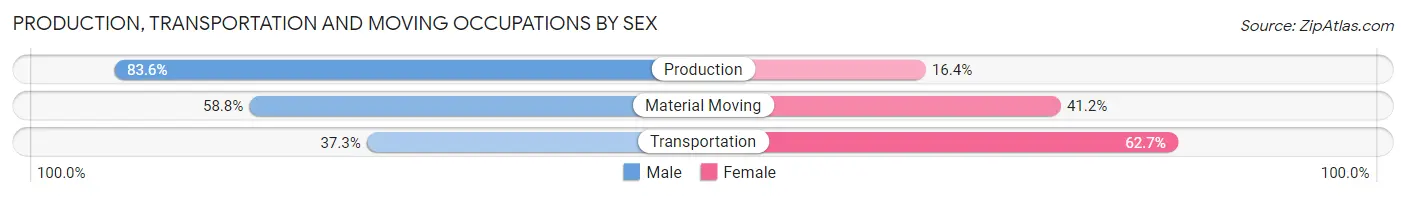 Production, Transportation and Moving Occupations by Sex in Zip Code 75039