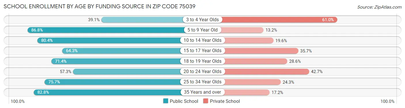 School Enrollment by Age by Funding Source in Zip Code 75039