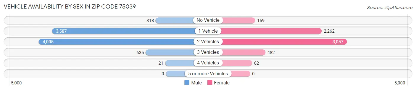 Vehicle Availability by Sex in Zip Code 75039