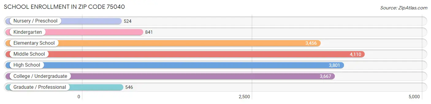 School Enrollment in Zip Code 75040