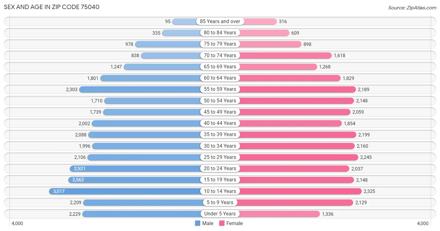 Sex and Age in Zip Code 75040