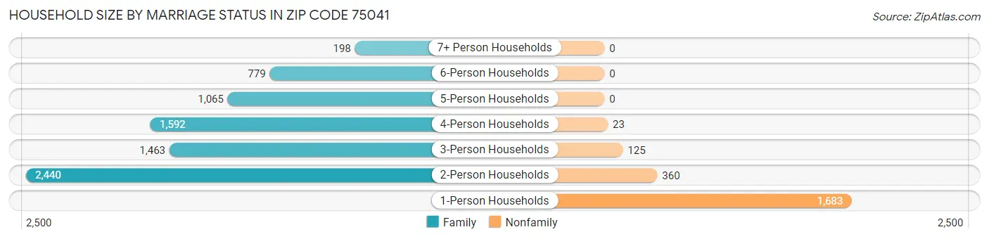 Household Size by Marriage Status in Zip Code 75041