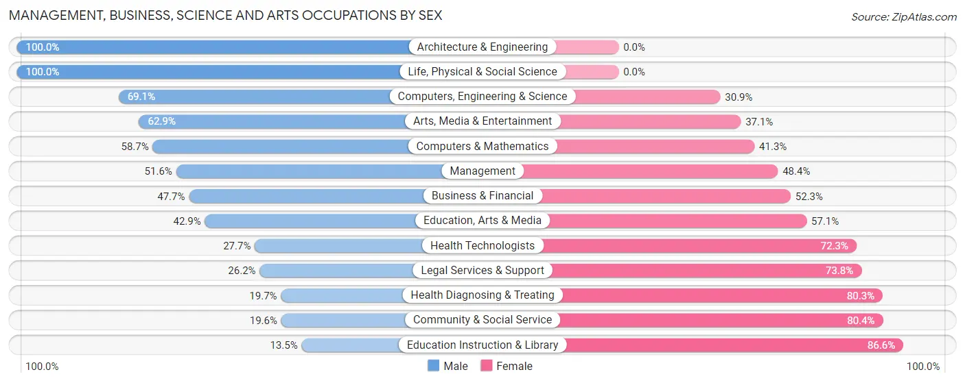 Management, Business, Science and Arts Occupations by Sex in Zip Code 75041