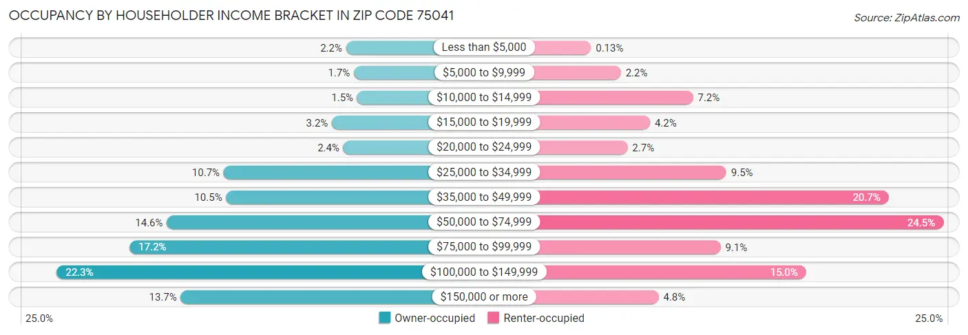 Occupancy by Householder Income Bracket in Zip Code 75041