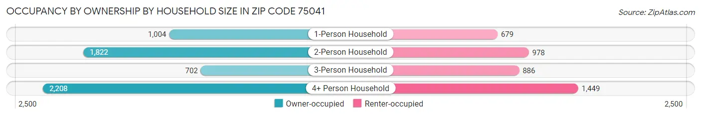 Occupancy by Ownership by Household Size in Zip Code 75041