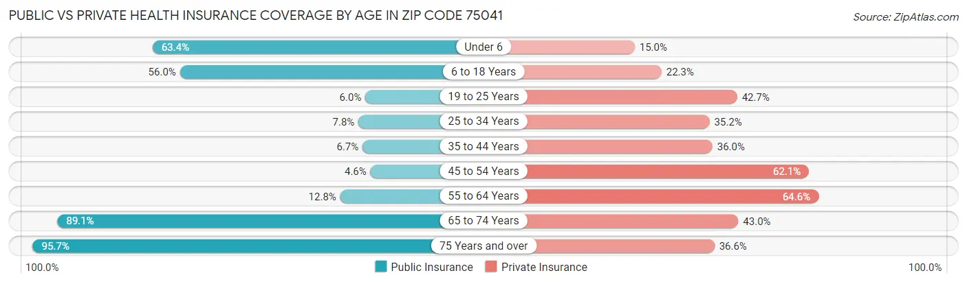 Public vs Private Health Insurance Coverage by Age in Zip Code 75041