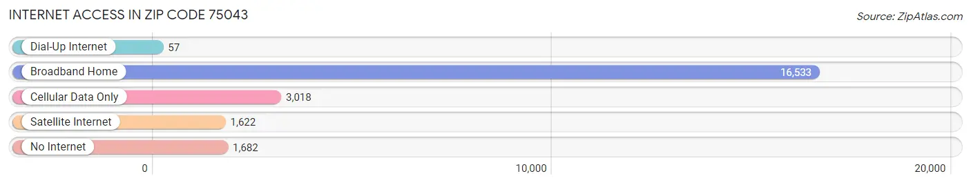 Internet Access in Zip Code 75043