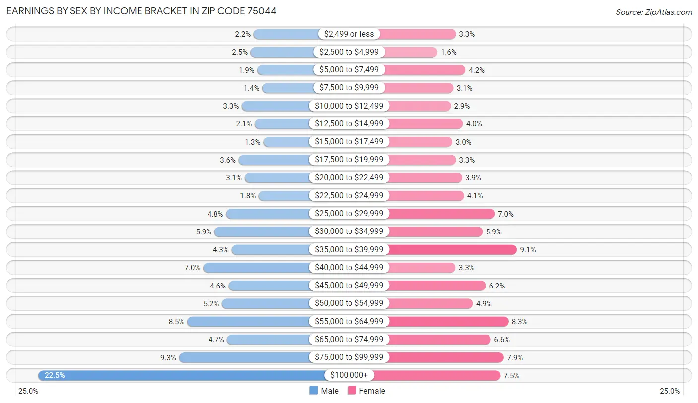 Earnings by Sex by Income Bracket in Zip Code 75044