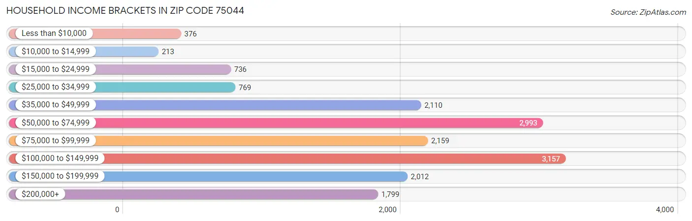 Household Income Brackets in Zip Code 75044