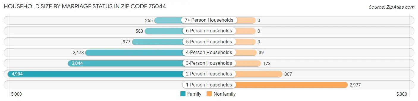 Household Size by Marriage Status in Zip Code 75044