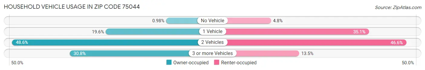 Household Vehicle Usage in Zip Code 75044