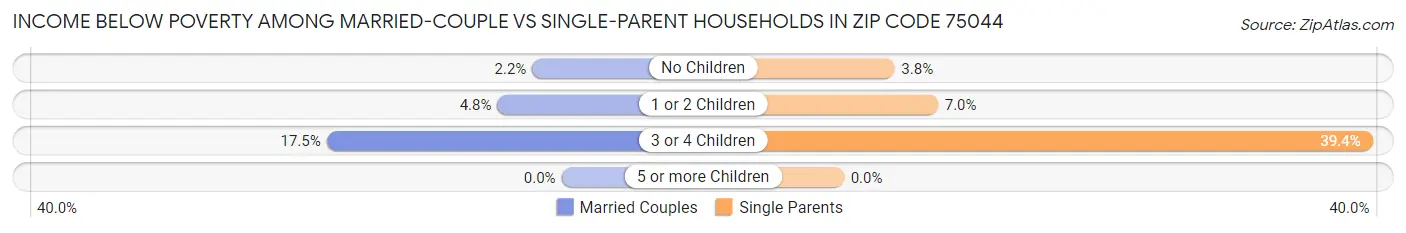 Income Below Poverty Among Married-Couple vs Single-Parent Households in Zip Code 75044
