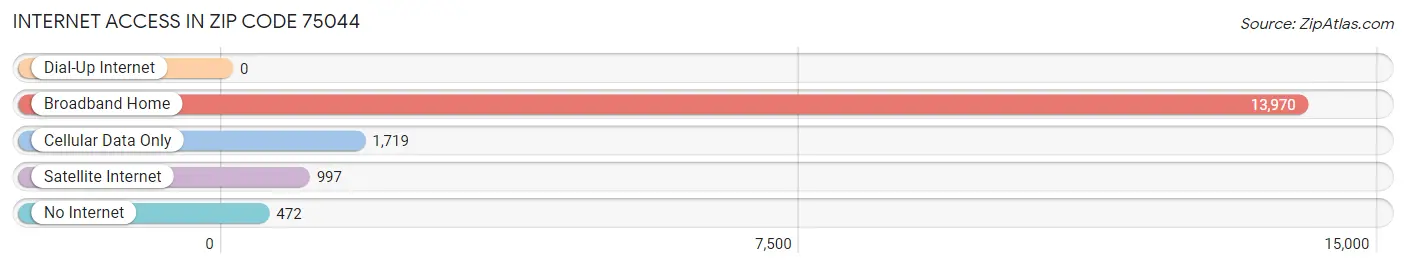 Internet Access in Zip Code 75044
