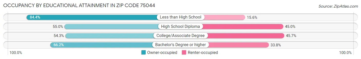 Occupancy by Educational Attainment in Zip Code 75044