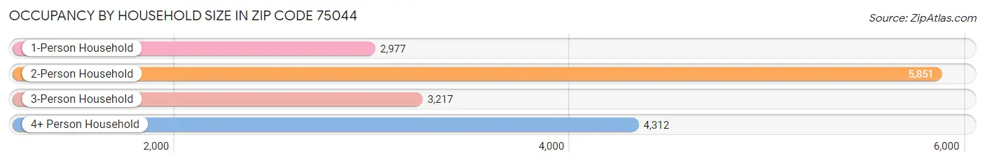 Occupancy by Household Size in Zip Code 75044