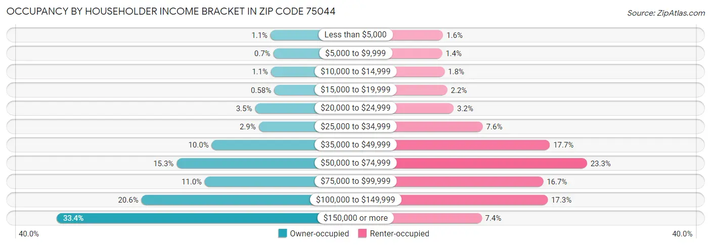 Occupancy by Householder Income Bracket in Zip Code 75044