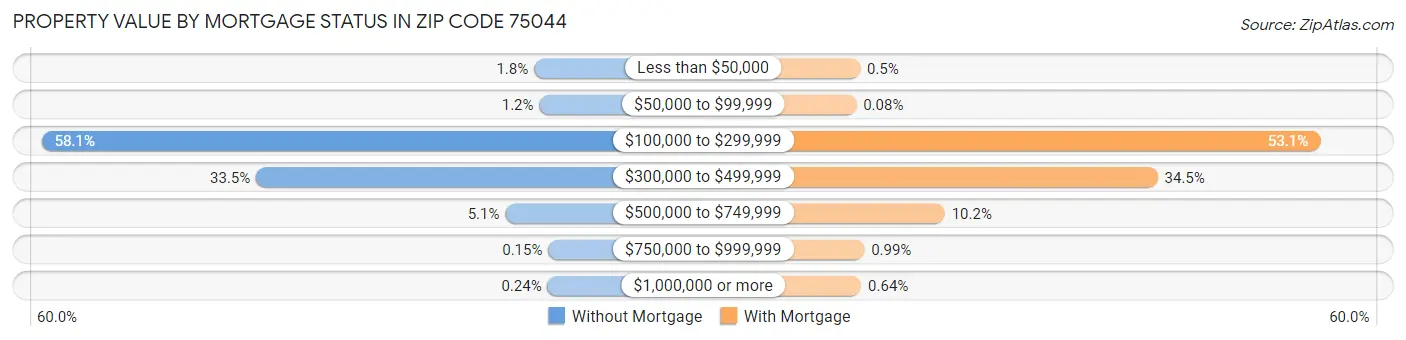 Property Value by Mortgage Status in Zip Code 75044