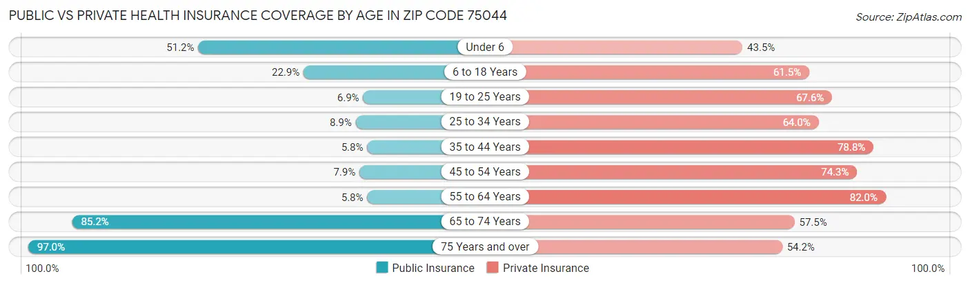 Public vs Private Health Insurance Coverage by Age in Zip Code 75044