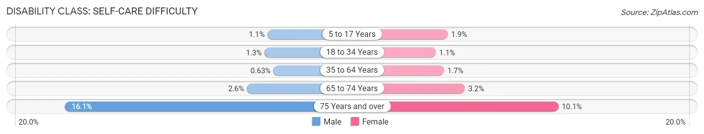 Disability in Zip Code 75044: <span>Self-Care Difficulty</span>