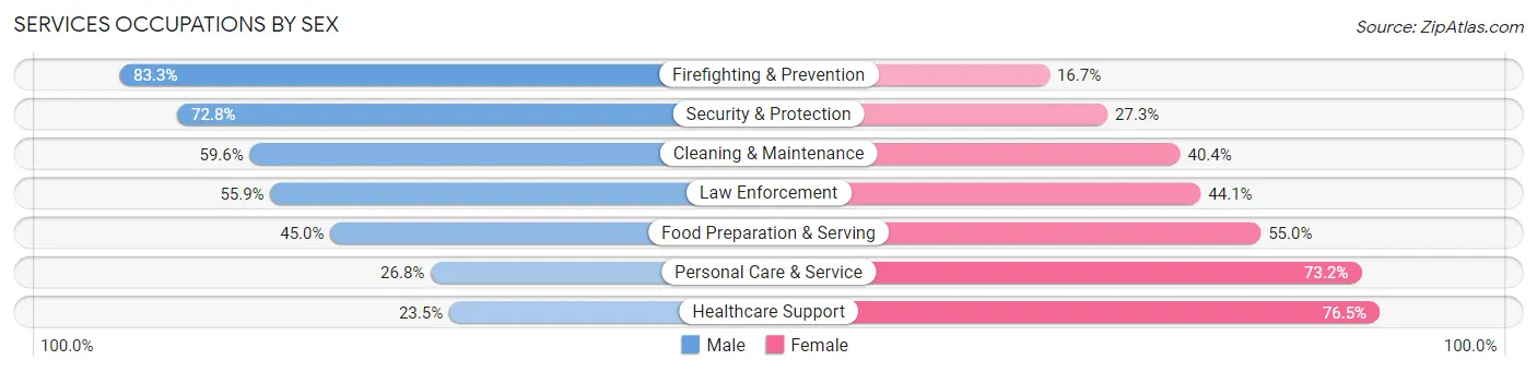 Services Occupations by Sex in Zip Code 75044