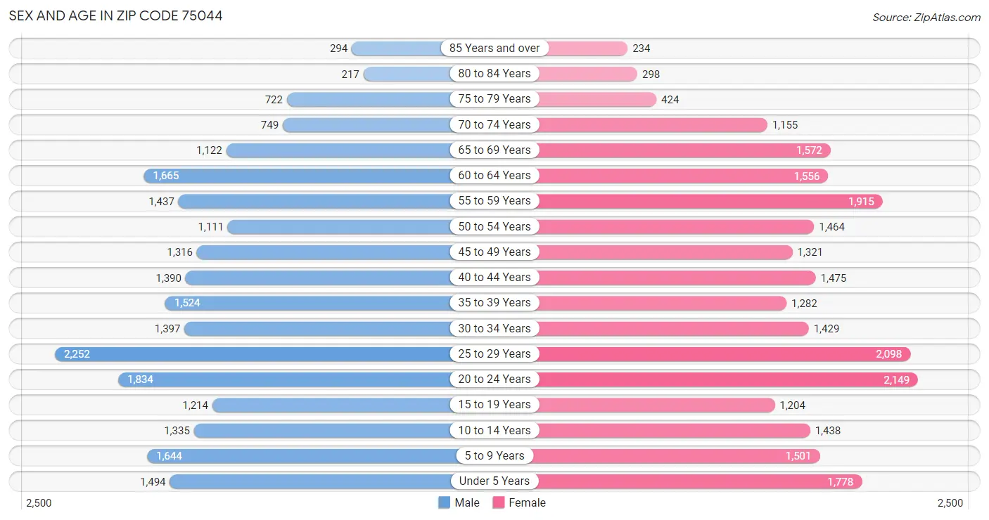 Sex and Age in Zip Code 75044