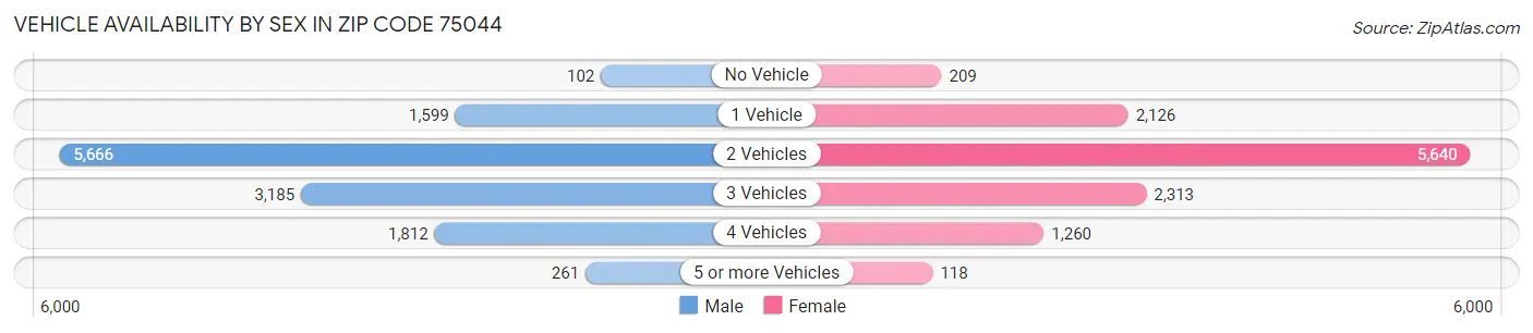 Vehicle Availability by Sex in Zip Code 75044