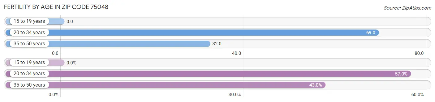 Female Fertility by Age in Zip Code 75048