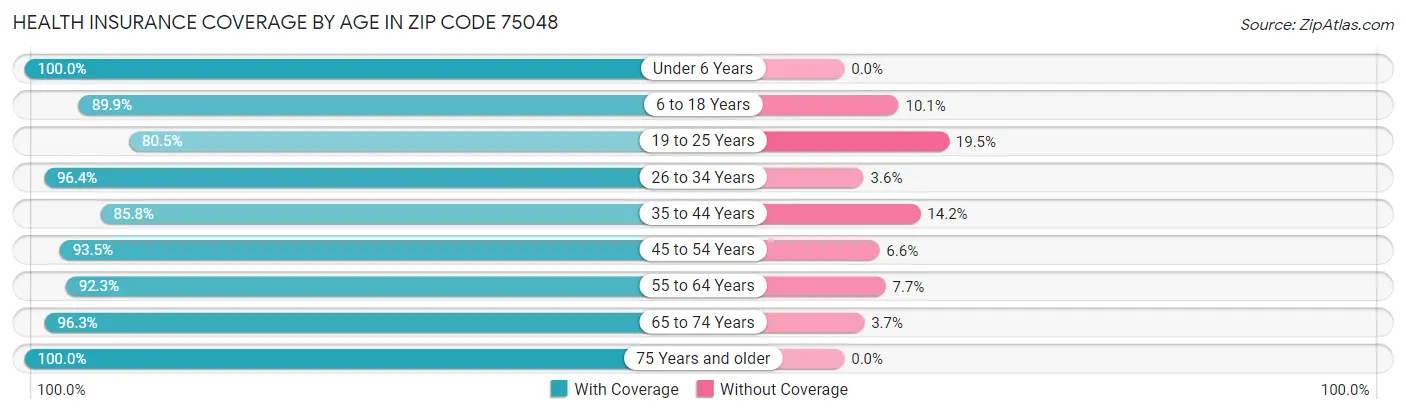 Health Insurance Coverage by Age in Zip Code 75048