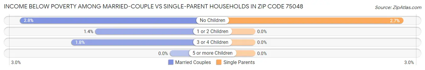 Income Below Poverty Among Married-Couple vs Single-Parent Households in Zip Code 75048
