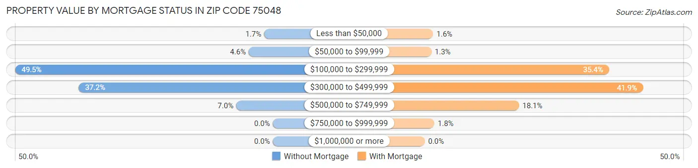 Property Value by Mortgage Status in Zip Code 75048