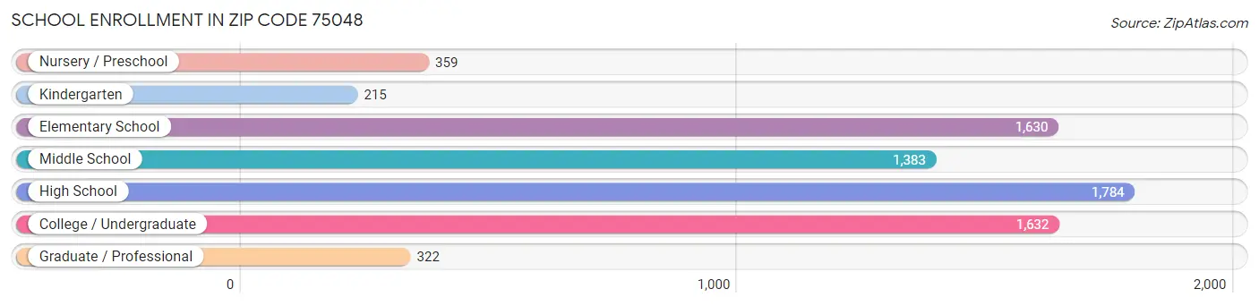 School Enrollment in Zip Code 75048