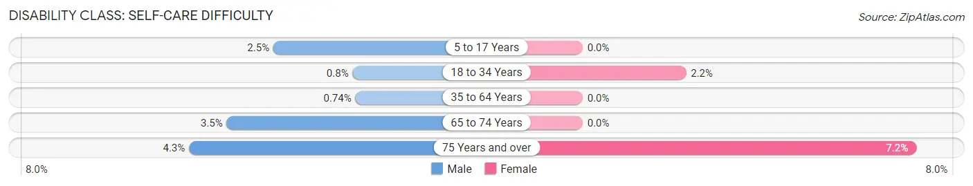 Disability in Zip Code 75048: <span>Self-Care Difficulty</span>