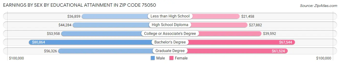 Earnings by Sex by Educational Attainment in Zip Code 75050