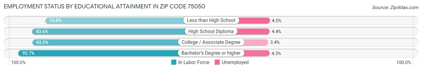Employment Status by Educational Attainment in Zip Code 75050