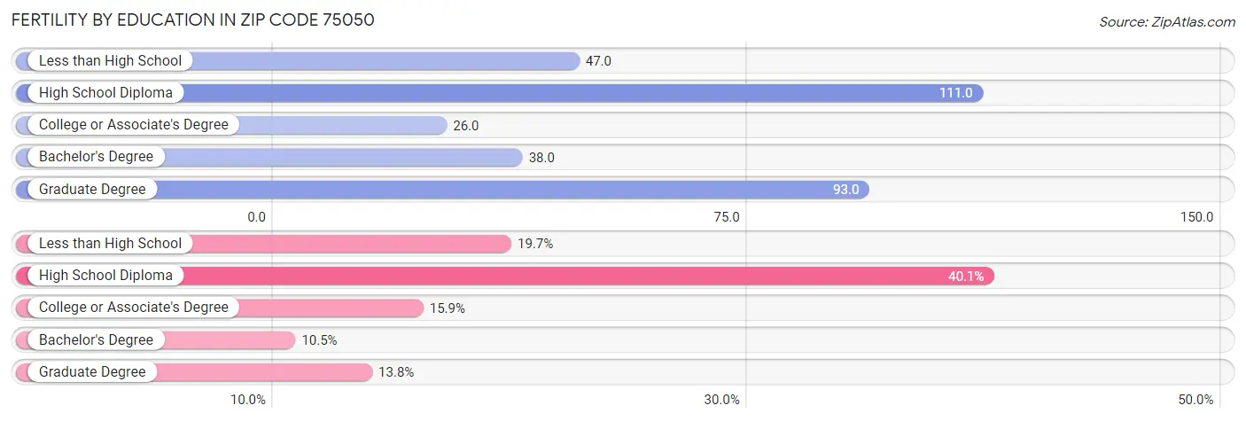 Female Fertility by Education Attainment in Zip Code 75050