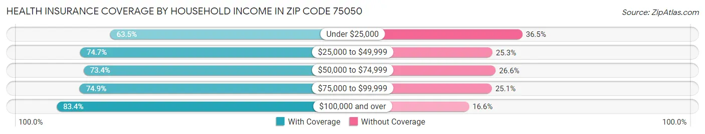 Health Insurance Coverage by Household Income in Zip Code 75050