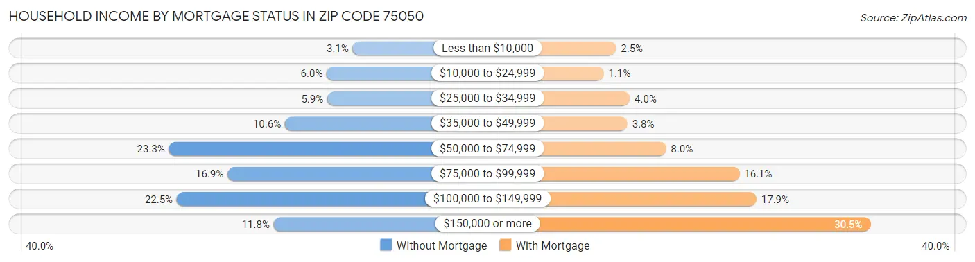 Household Income by Mortgage Status in Zip Code 75050