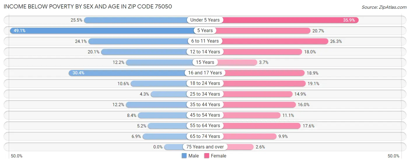Income Below Poverty by Sex and Age in Zip Code 75050