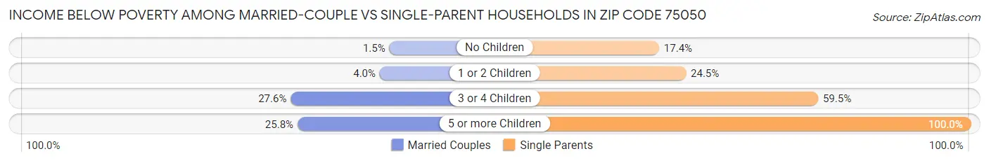 Income Below Poverty Among Married-Couple vs Single-Parent Households in Zip Code 75050