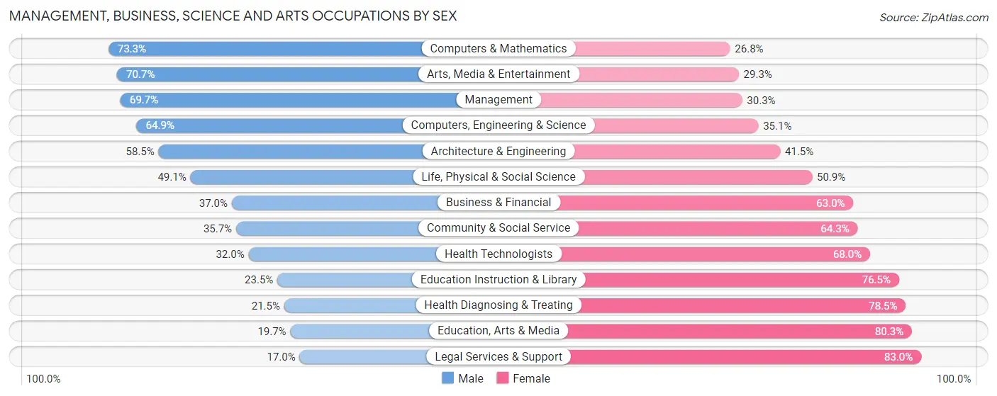 Management, Business, Science and Arts Occupations by Sex in Zip Code 75050