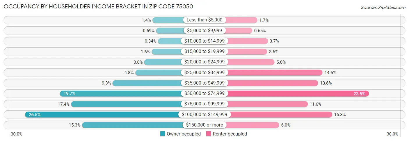 Occupancy by Householder Income Bracket in Zip Code 75050